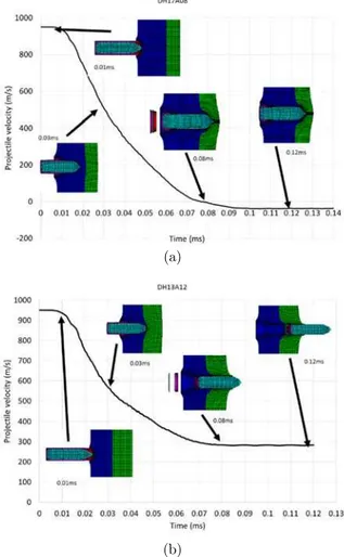 Figure 9: Penetration process of double layered configurations (a) DH17A08 (20.6% mass reduction),   (b) DH13A12 (30.9% mass reduction), for an initial projectile velocity of 950 m/s
