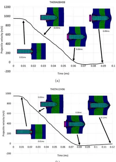 Figure 10: Penetration process of three-layered configurations (a) TH09A08H08 (20.6% mass reduction),   (b) TH07A12H06 (30.9% mass reduction), for an initial projectile velocity of 900 m/s