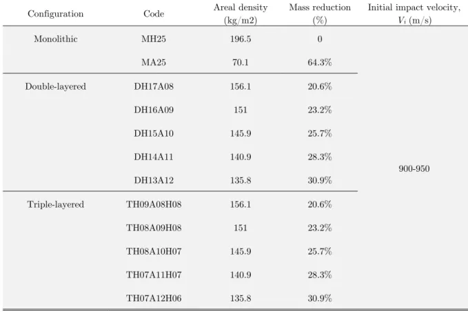 Table 1: Target plate configurations. 