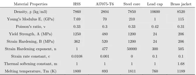Table 2: Material Properties and Modified Johnson-Cook model parameters   (Abbasi et al., 2015; Forrestal et al., 2010)