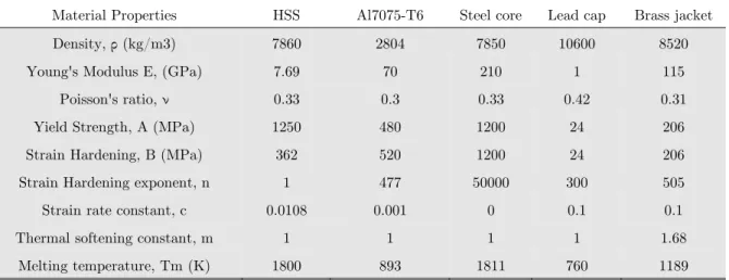 Table 2: Material Properties and Modified Johnson-Cook model parameters   (Abbasi et al., 2015; Forrestal et al., 2010)