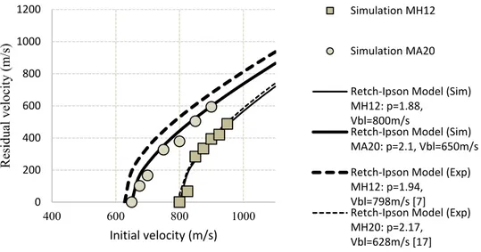 Figure 2: Comparison between experimental (Forrestal et al., 2010; Børvik et al., 2009)   and predicted residual velocities