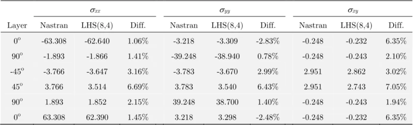 Table 5: Stresses at the middle of each layer at the plate center for element LHS(8,4)