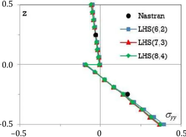 Figure 17:   yy  across the thickness at the plate center for the laminate [0 o /45 o ]