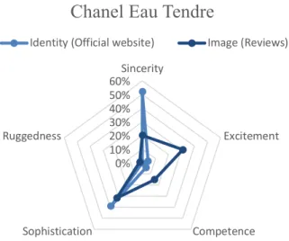 Graphic 2 – Gaps between personality dimensions of Chanel Eau Tendre 