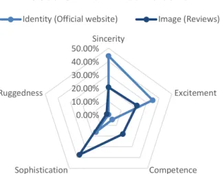 Graphic 3 – Gaps between personality dimensions of Coco Chanel Mademoiselle 