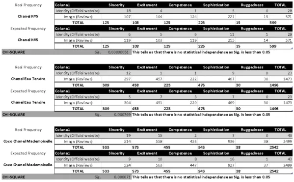 Table IV: Chi-square test 