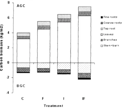 Fig. 1. Carbon in aboveground (AGC) and belowground (BGC) biomass components according to treatments