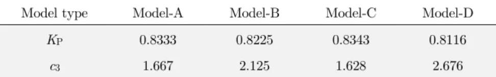 Table 2: Comparison of the four HSD models in K P