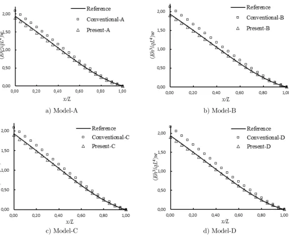 Figure 3: Comparison of deflections from the four HSD models. 