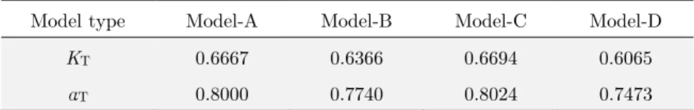 Table A.1: Comparison of the four HSD models in K T  and  α T . 