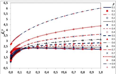 Figure 7: Time histories of normalized SIF for different crack depth ratios of a FG cylinder with  λ  = 2;  