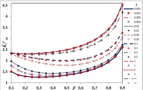 Figure 10: Variation of normalized SIF with crack depth ratio for a FG cylinder with  λ  = 1 at different   dimensionless time values; lines: finite difference results, symbols: finite element results.