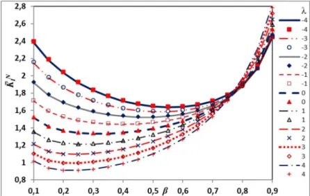 Figure 12: Variation of normalized SIF with crack depth ratio for FG cylinders with different power law indices   at τ = 0.001; lines: finite difference results, symbols: finite element results.