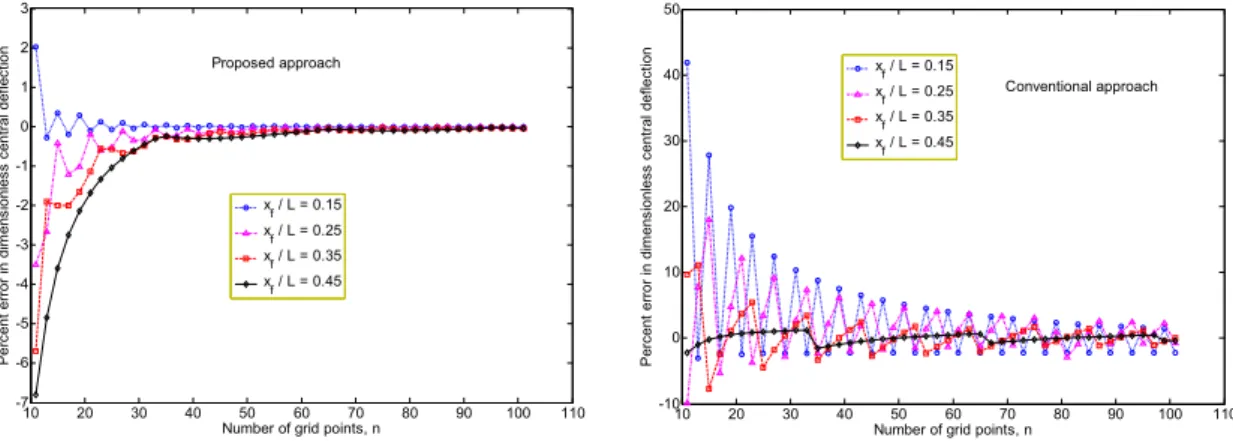 Figure 6: Convergence and accuracy of the dimensionless central deflection (w/ ,   = fL 3 /EI) of a simply   supported beam subjected to a point load for different locations of the applied load