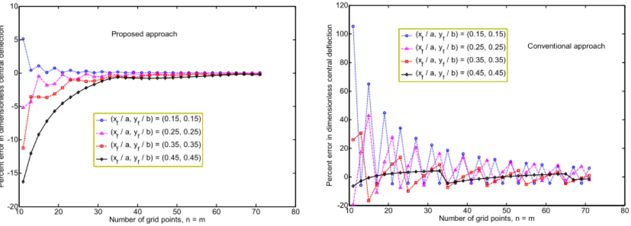 Figure 8: Convergence and accuracy of the dimensionless central deflection (w/ ,   = fa 2 /D) of a simply   supported square plate subjected to a point load for different locations of the applied load