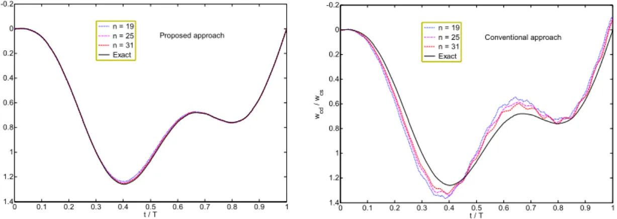 Figure 11: Convergence and accuracy of numerical results for normalized central deflection of a   simply supported beam subjected to a moving point load (v = 62.4 m/s).