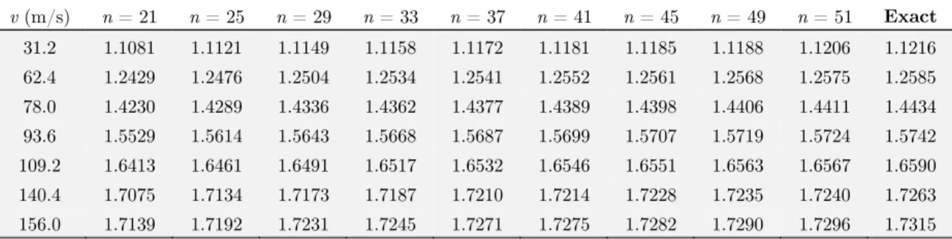 Table 1: Convergence and accuracy of DMFs of a simply supported beam subjected to a moving   point load for different load speeds