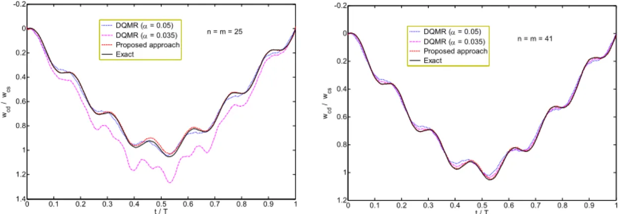 Figure 13: Comparison of numerical results for normalized central deflection of a simply supported rectangular  plate subjected to a moving point load (v = 0.45 m/s)