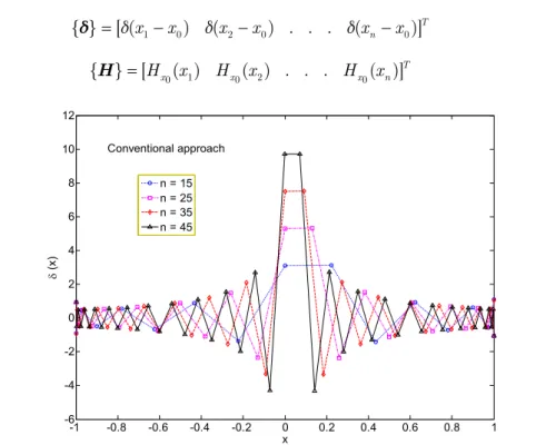Figure 1: Approximation of the one-dimensional Dirac-delta function using conventional direct projection approach