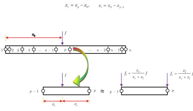 Figure 2: Representation of a point source by two statically equivalent point sources at its adjacent grid points.
