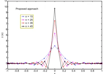 Figure 3: Approximation of the one-dimensional Dirac-delta function using proposed direct projection approach