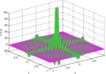 Figure 5: Approximation of the two-dimensional Dirac-delta function using proposed direct   projection approach (n = m = 51)