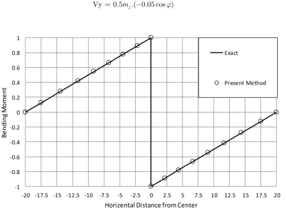 Figure 4: Distribution of bending moment in the two-end hinged parabolic beam. 