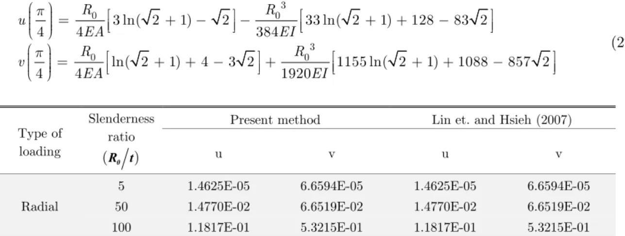 Figure 7: Geometry of a cantilever parabolic beam Lin and Hsieh (2007) . 