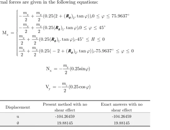 Table 5: Middle-point displacements in arch structure. 