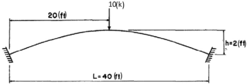 Figure 2: Geometry of a two-end fixed parabolic beam Marquis and Wang (1989).