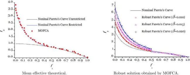 Figure 3: Nominal Pareto's Curve obtained by MOFCA for the problem MP2 considering r p  equal to 10 6 
