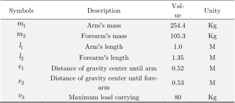 Table 5 presents the robot parameters considered in this application. 