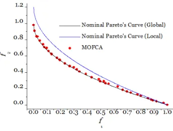 Figure 1: Nominal Pareto's Curves (global e local) and the solution obtained by MOFCAfor the problem MP1