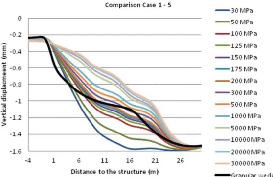 Figure 10: Vertical displacements in Case 1 and Case 5 