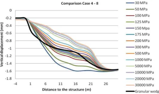 Figure 13: Vertical displacements in Case 4 and Case 8 