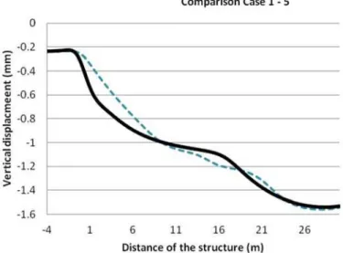 Table 3: Optimum soil Young’s modulus for each prefabricated case 