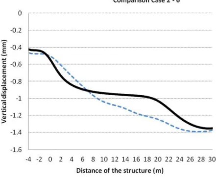 Figure 15: Vertical displacements in Case 2 and Case 6 