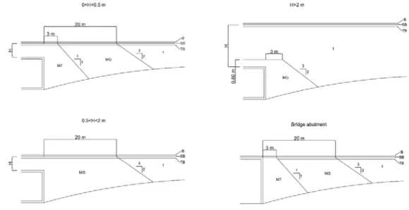 Figure 3: Granular transition wedges proposed in the IGP08 (2008) 
