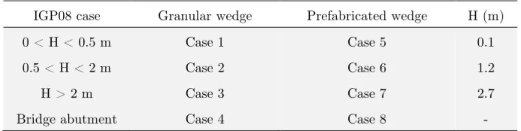 Table 1: Studied cases 