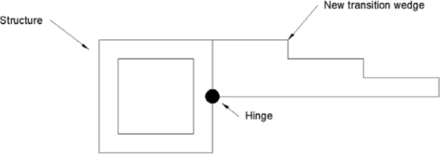 Figure 6: New suggested wedge location and connection to the structure 