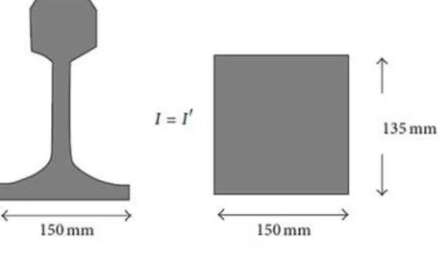 Figure 8: Real and modeled rail 