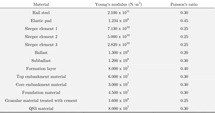 Table 2: Material characteristics considered in the models 