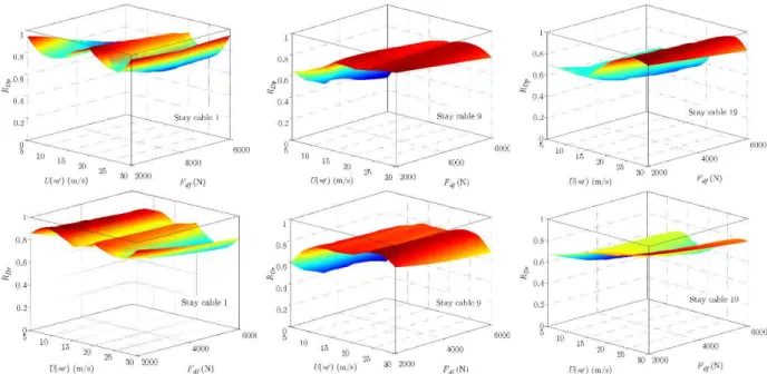 Figure 8: Variation of R Dp  and R Dr  with U( ref ) and F df . 
