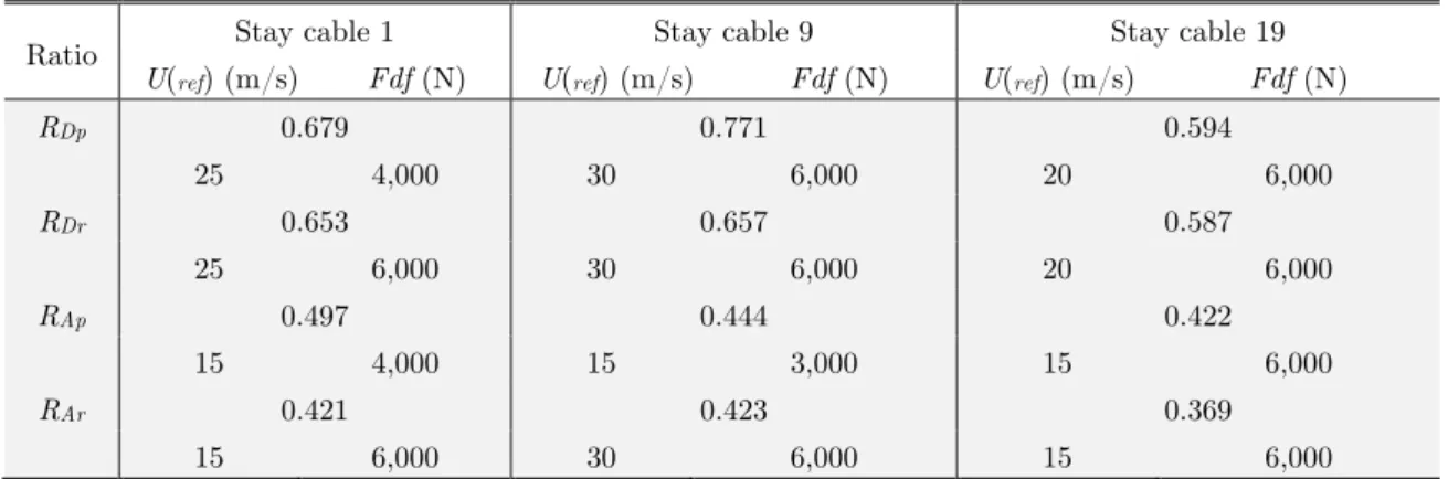 Table 6: Identified parameters associated with the minimum response ratios at the midpoint of the stay  cables fitted with friction dampers