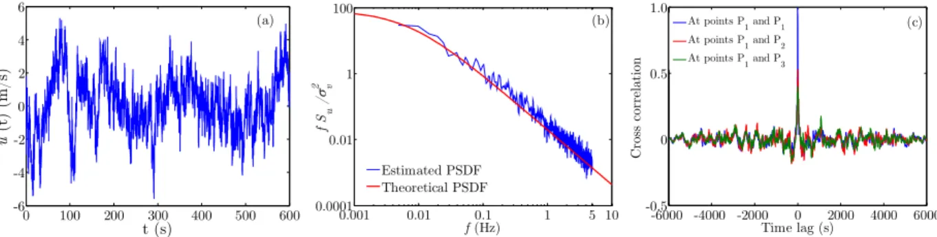 Figure 3: Simulated turbulent wind: (a) typical sample; (b) comparison of theoretical and estimated PSDF  of the simulated record; (c) cross correlation between turbulent wind speeds between points 