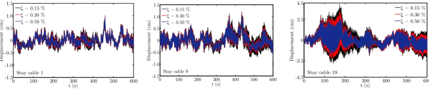 Figure 5: Time history of displacements of stay cables for U( ref ) equal to 20 m/s and  different damping ratios at x 0  = 0.05L