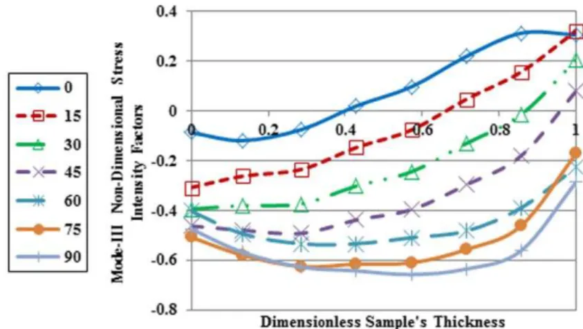 Figure 13: Mode-III non-dimensional stress intensity factors of modified Arcan loading device versus  dimensionless sample’s thickness for different mixed-mode loading conditions