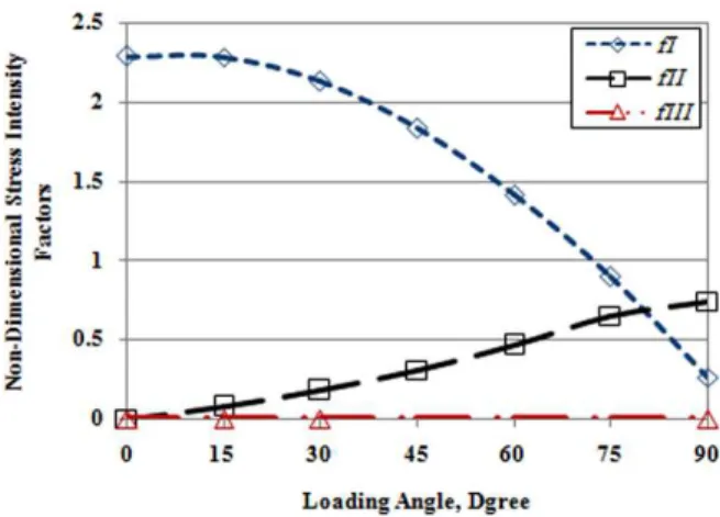 Figure 16: Mode-I, mode-II, and mode-III non-dimensional stress intensity factors versus various  loading angles for new loading device and (a/w)= 0.5