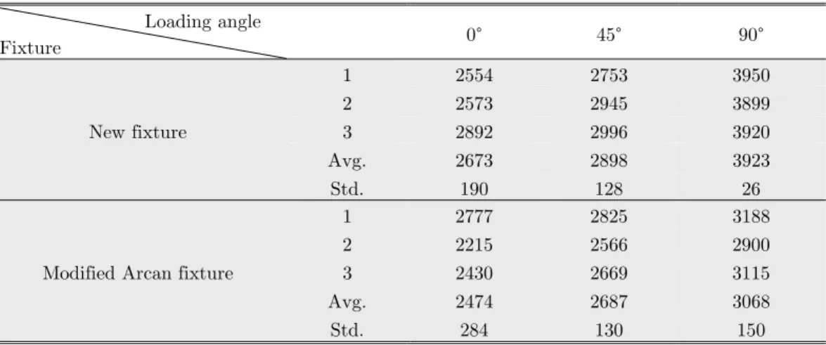 Table 1: Critical mixed-mode fracture loads Pc (N) with crack length 15 mm for new and modified Arcan fixtures